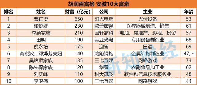 胡润百富榜是什么意思(2022中国富豪榜前100名) 胡润百富榜是什么意思(2022中国富豪榜前100名)