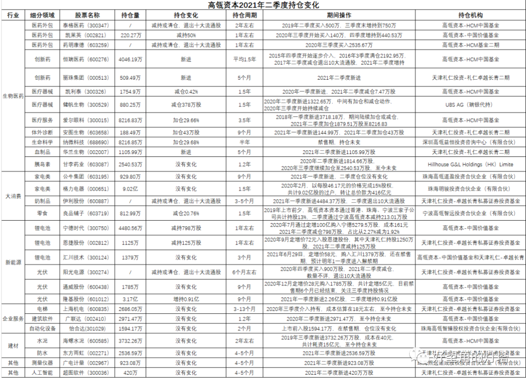高瓴资本持股最新明细A股(高瓴资本2020持股最新明细十大股东机构)