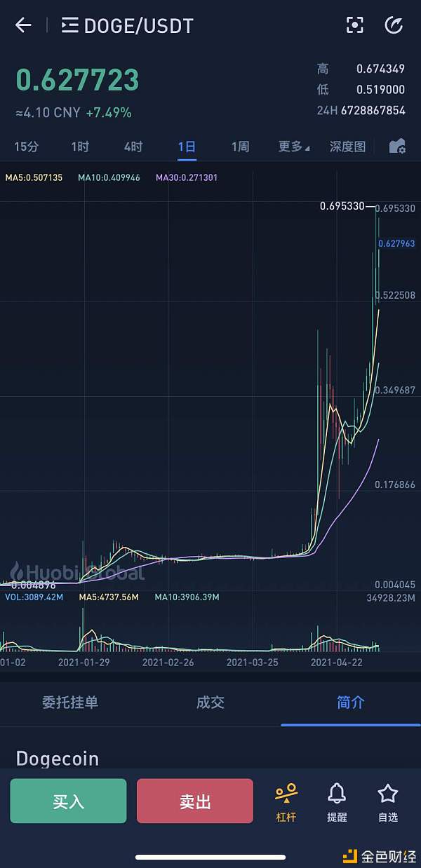 狗币行情最新价格走势图(狗币行情最新价格走势图片) 狗币行情最新价格走势图(狗币行情最新价格走势图片)