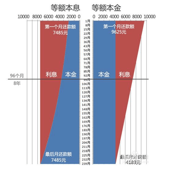 关于等额本息20年第几年还款最划算的信息 关于等额本息20年第几年还款最划算的信息