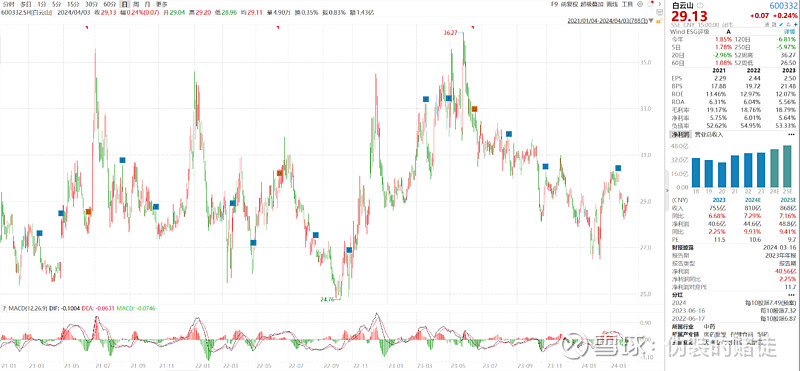 股票减持后的一般走势(低位减持必有妖) 股票减持后的一般走势(低位减持必有妖)